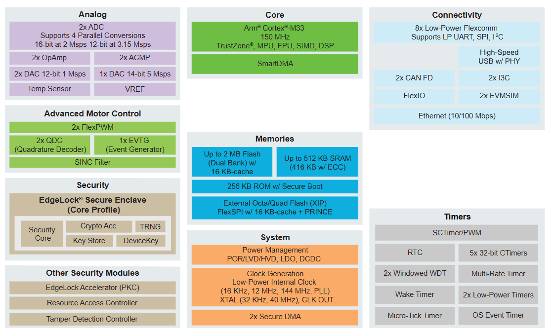 Block Diagram - NXP Semiconductors MCX N24, N52, & N53 Cortex®-M33 Microcontrollers